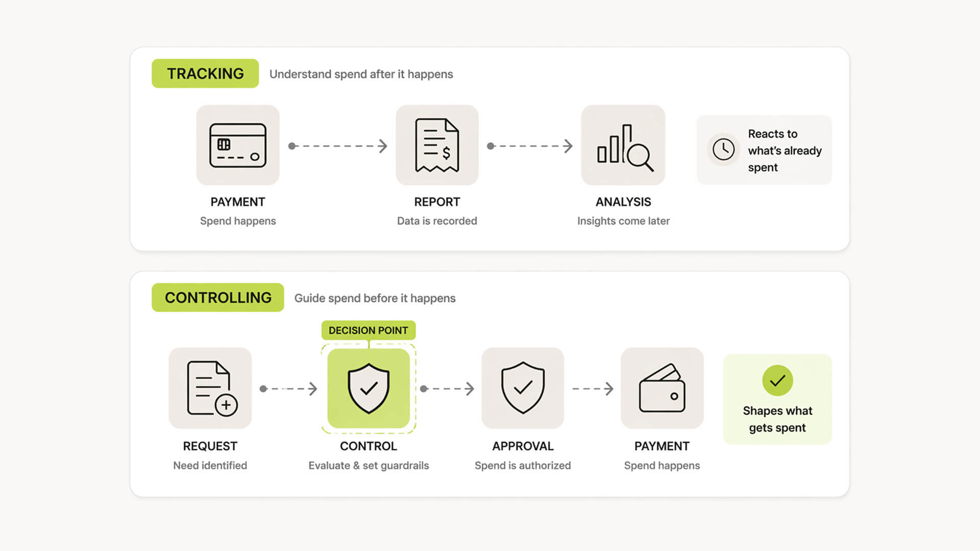 Diagram comparing tracking spend after payment versus controlling spend before approval.