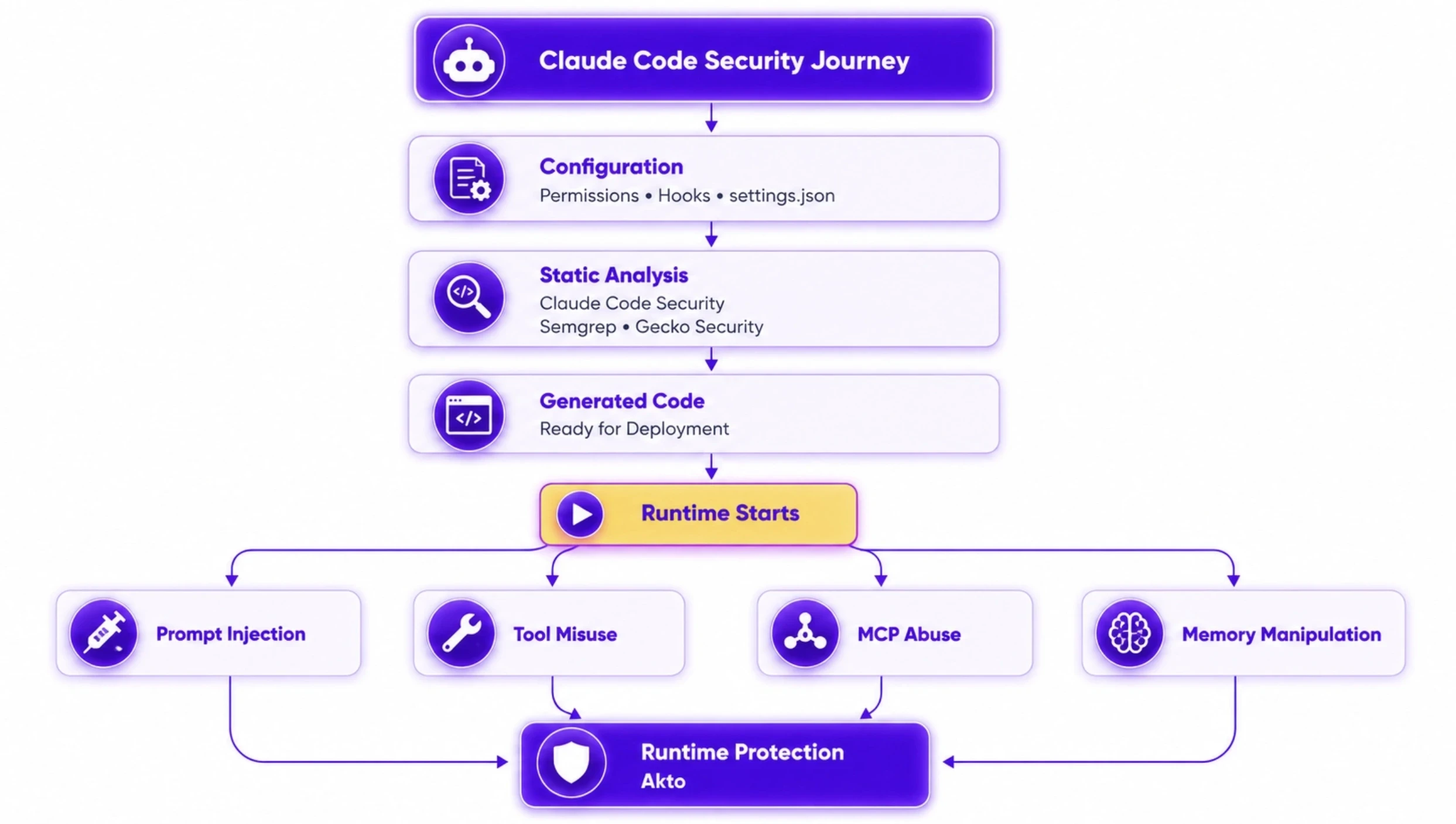 Gap Between Pre-Execution Scanning and Runtime Behavior
