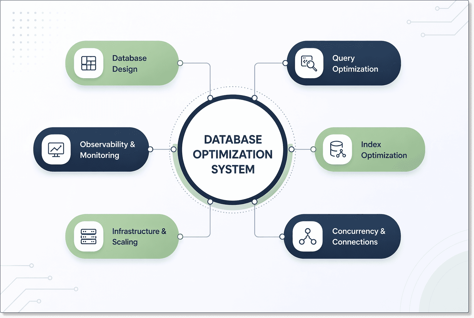 Step-by-step database optimization system including query tuning, indexing, schema design, concurrency management, and scaling