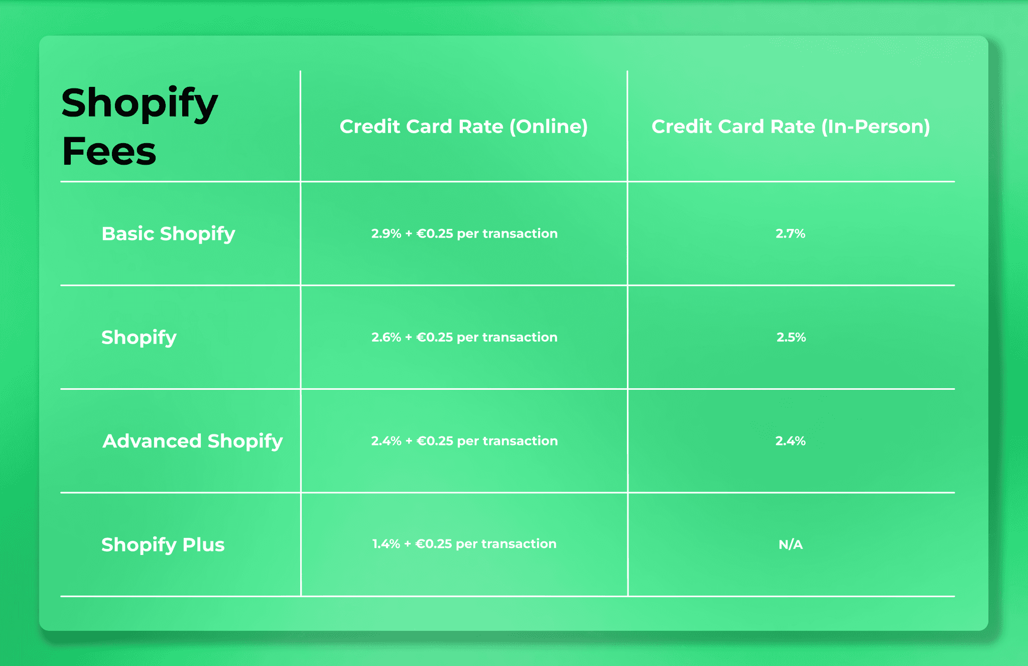 Tabelle mit Kreditkartengebühren von Shopify Payments online und vor Ort für jeden Shopify-Tarif