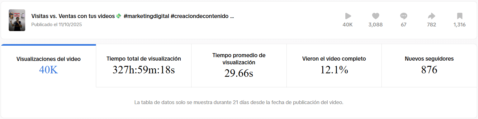 Video de Fresa Marketing titulado ‘Visitas vs Ventas con tus videos’ con 40,000 visualizaciones y 876 nuevos seguidores, demostrando resultados de crecimiento y engagement con contenido educativo sobre marketing digital.