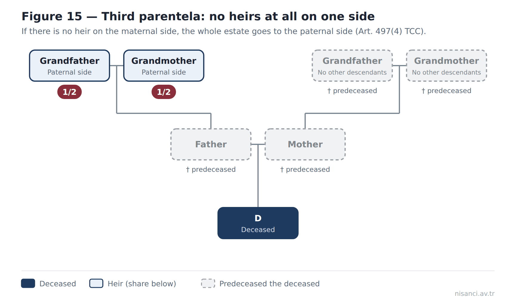 Figure 15 — Third parentela: no heirs at all on one side