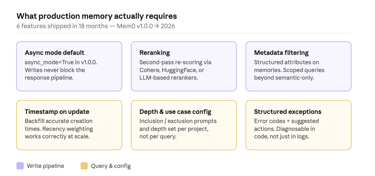 Diagram showing six production memory requirements shipped by Mem0 over 18 months: async mode, reranking, metadata filtering, timestamp on update, memory depth config, and structured exceptions