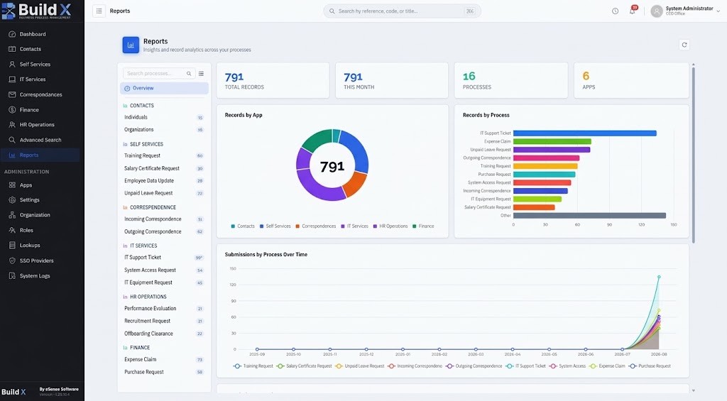 BuildX reporting dashboard showing record totals, records by application and process, and submissions over time.