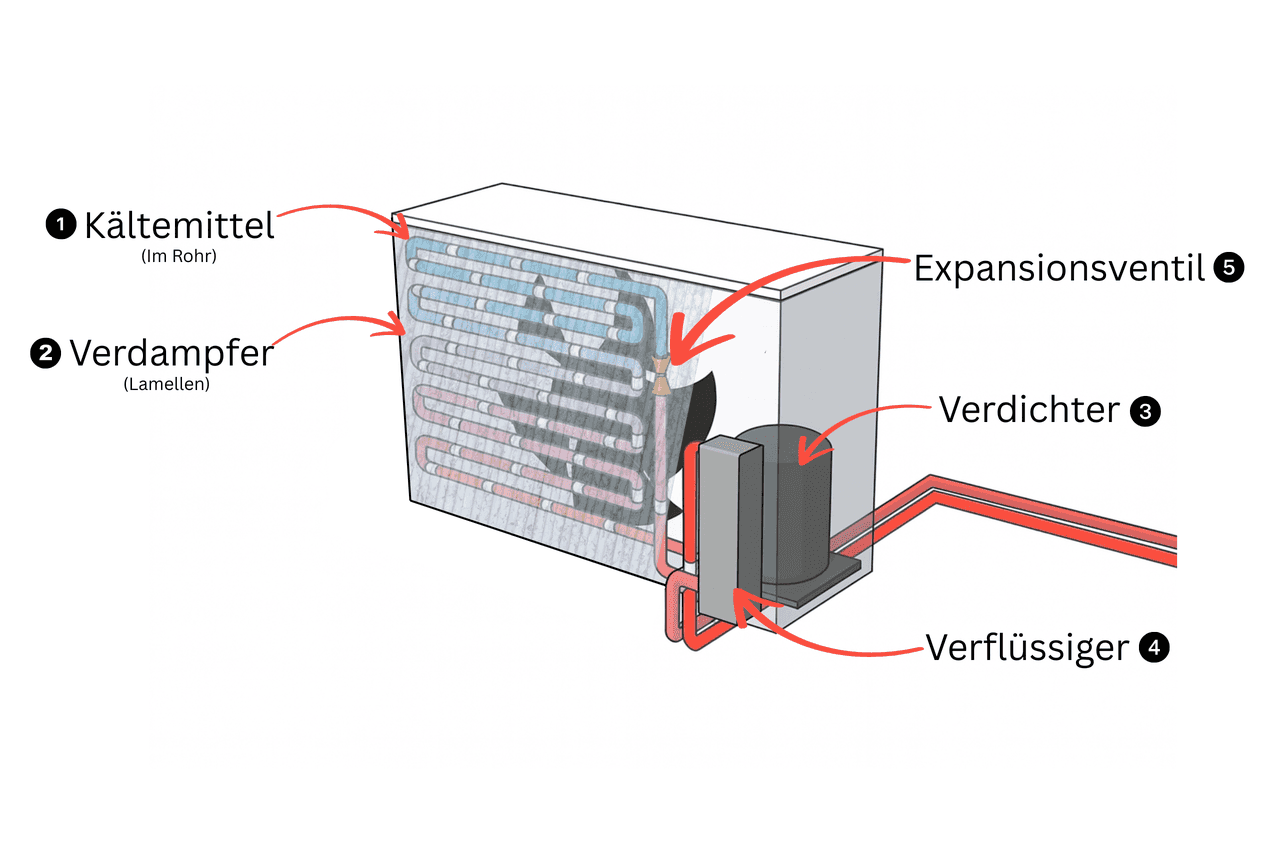 Der Aufbau einer Wärmepumpe mit seinen 5 Hauptkomponenten