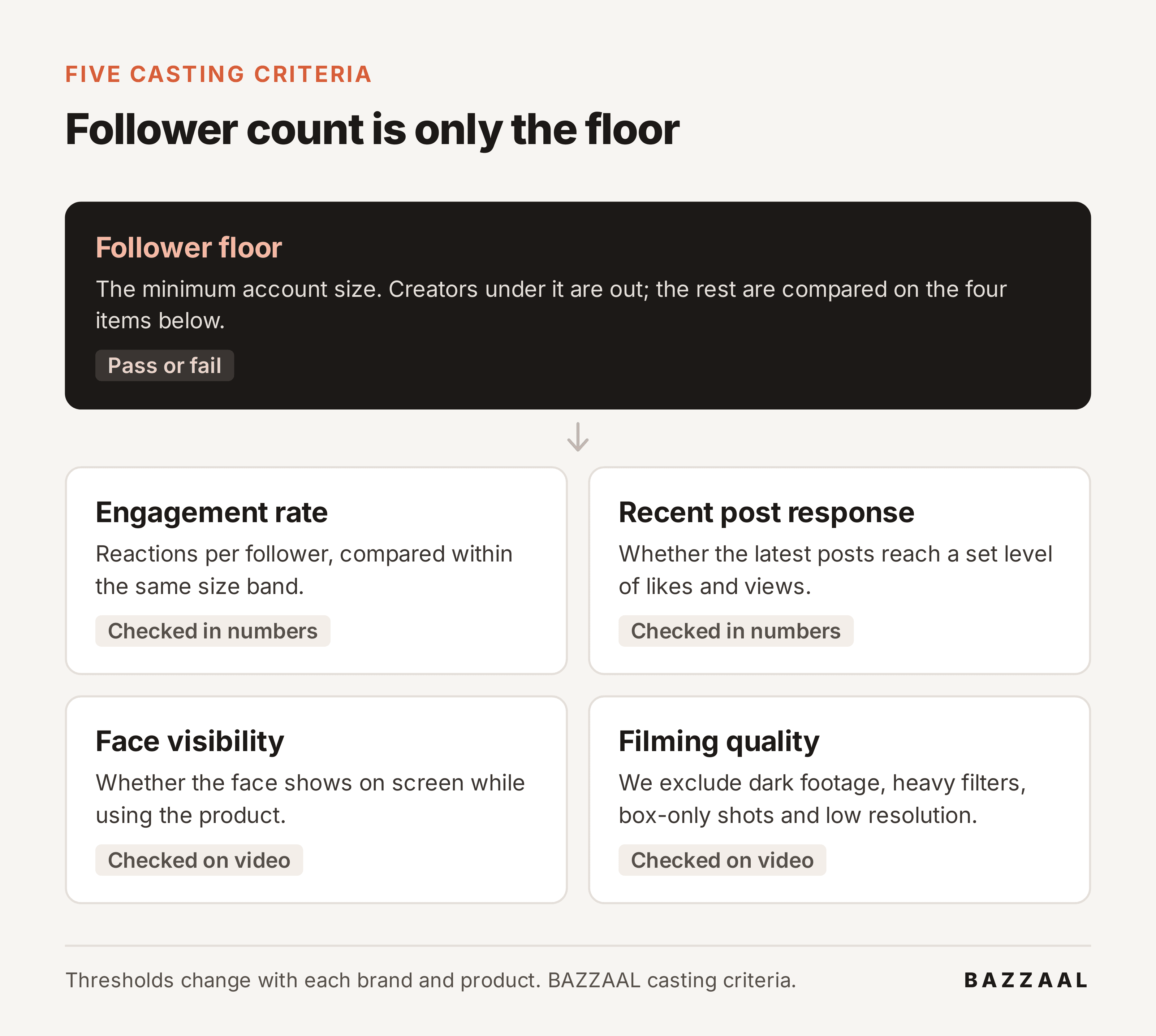 Five casting criteria
