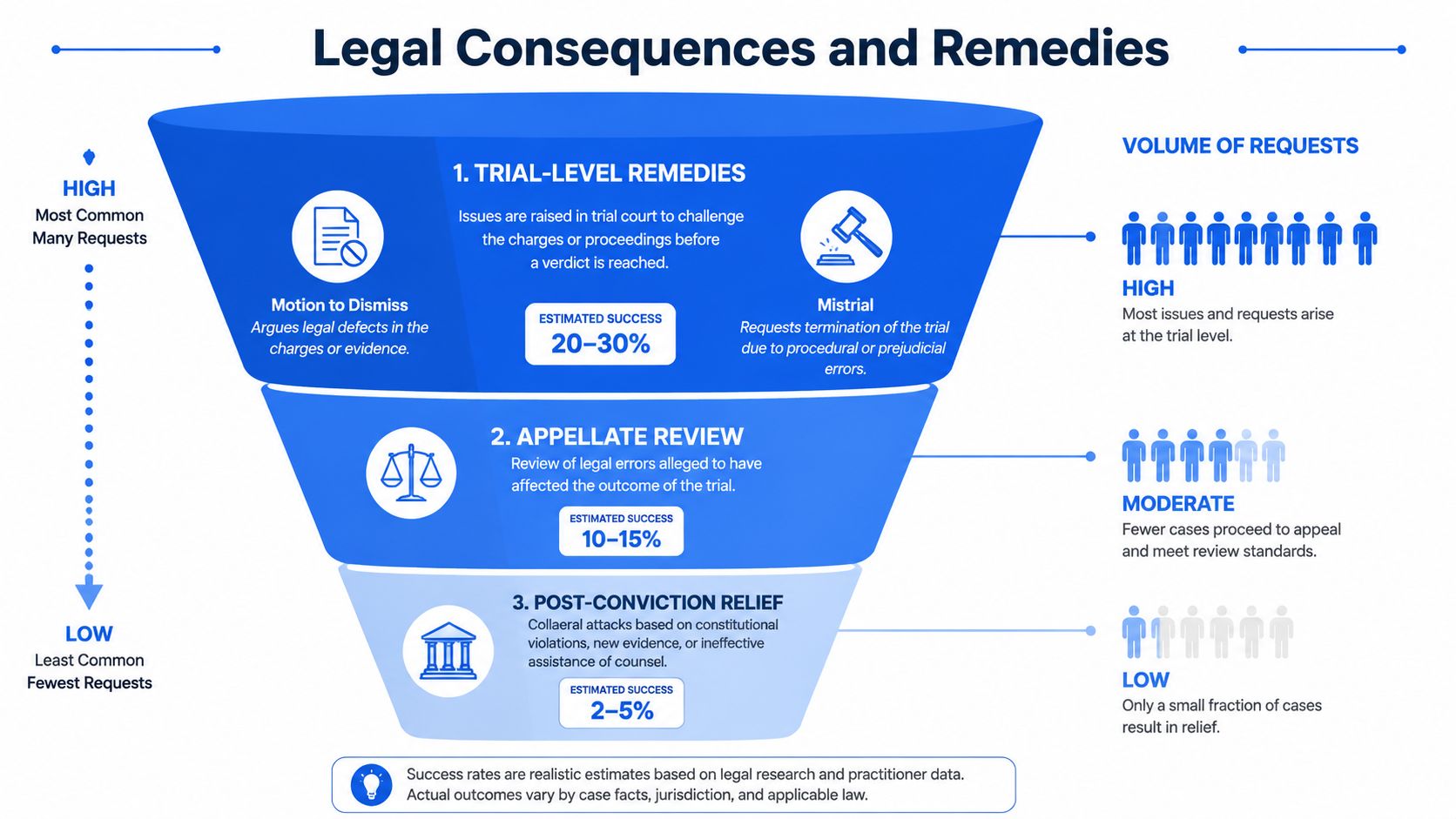 A funnel infographic detailing the success rates and frequency of trial-level remedies, appellate review, and post-conviction relief.