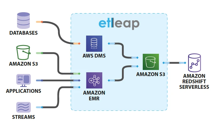 How Etleap and Amazon Redshift Serverless optimize costs for ETL