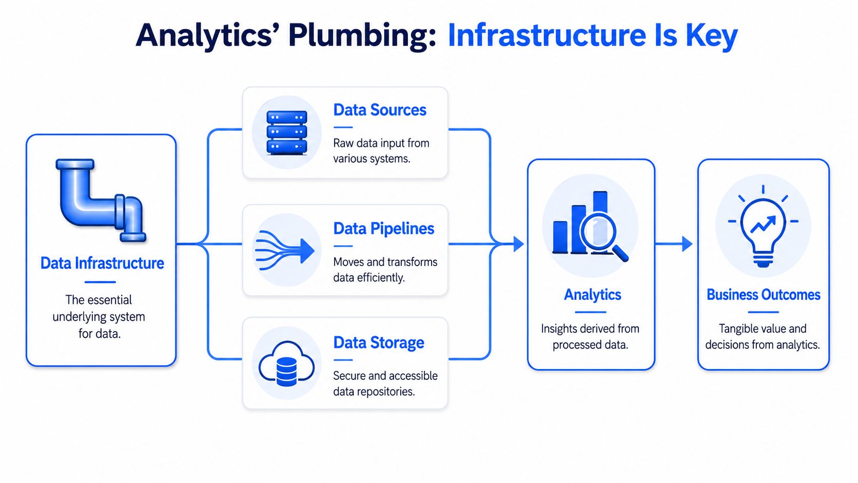 A diagram illustrating data infrastructure components leading to analytics and tangible business outcomes for effective decision-making.