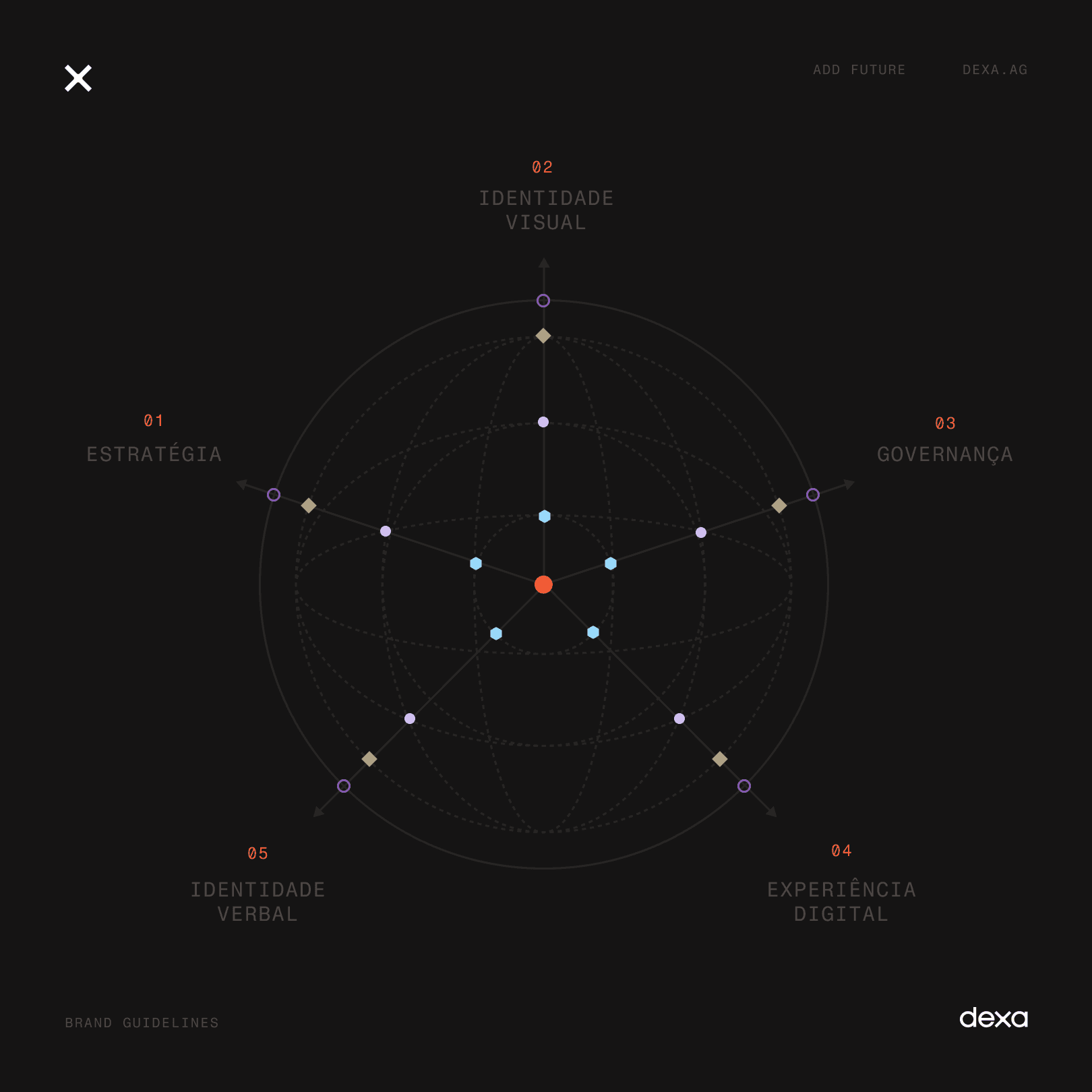 Diagrama circular com os cinco pilares de um manual de marca: estratégia, identidade visual, governança, experiência digital e identidade verbal.