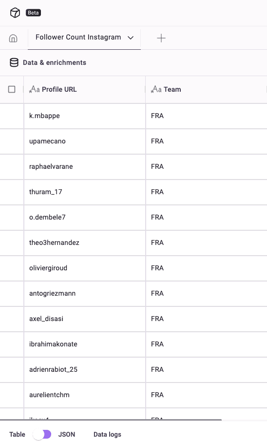 How many Instagram followers did Argentinian and French World Cup players gain after the Finals - illustration