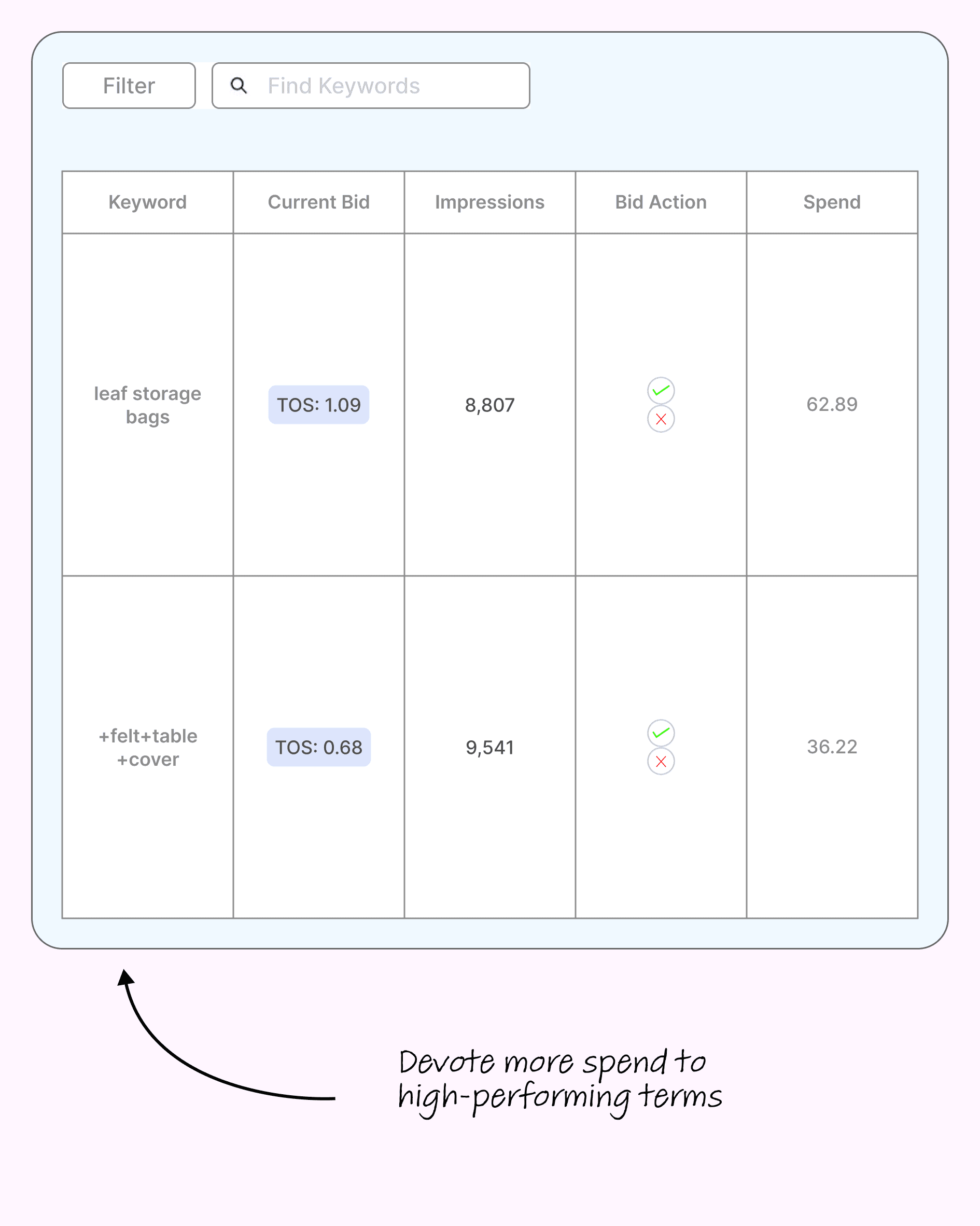 Stop Waste with Search Term Harvesting & Negation