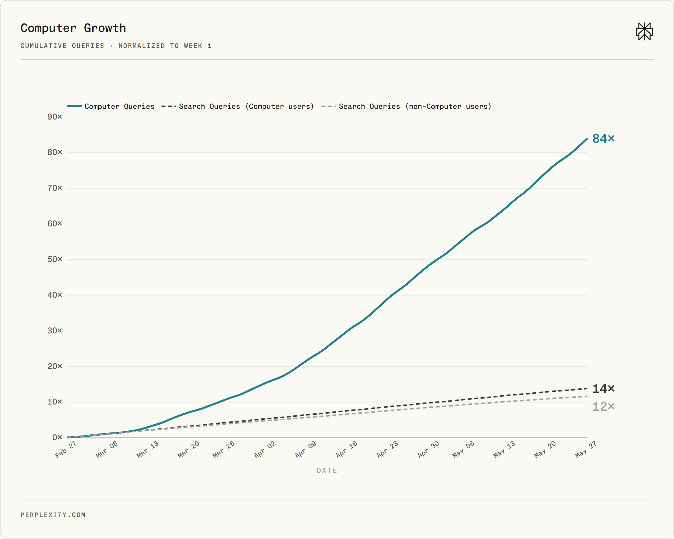 Cumulative growth indexed to each series' first week. Computer query volume reached 84× its first-week cumulative total during the February 27–May 27 window.