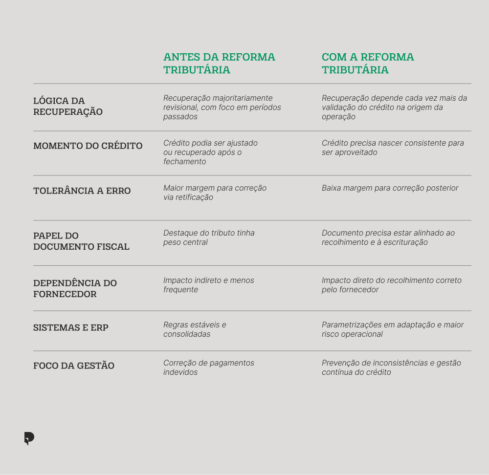 Tabela mudanças na recuperação de créditos tributários 2026.