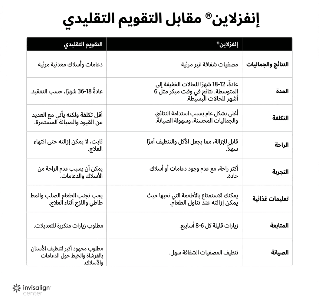 مقارنة توضح الفروق الرئيسية بين تقويم الاسنان الشفاف والتقويم التقليدي