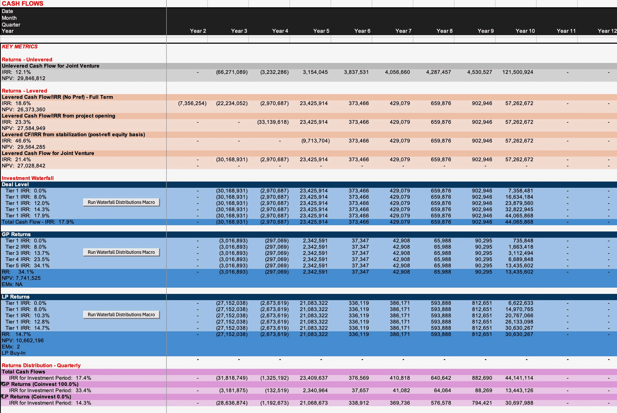 Investment returns waterfall showing IRR, NPV, capital balances, and promote distributions across periods, with returns attributed to development, operations, and exit phases.