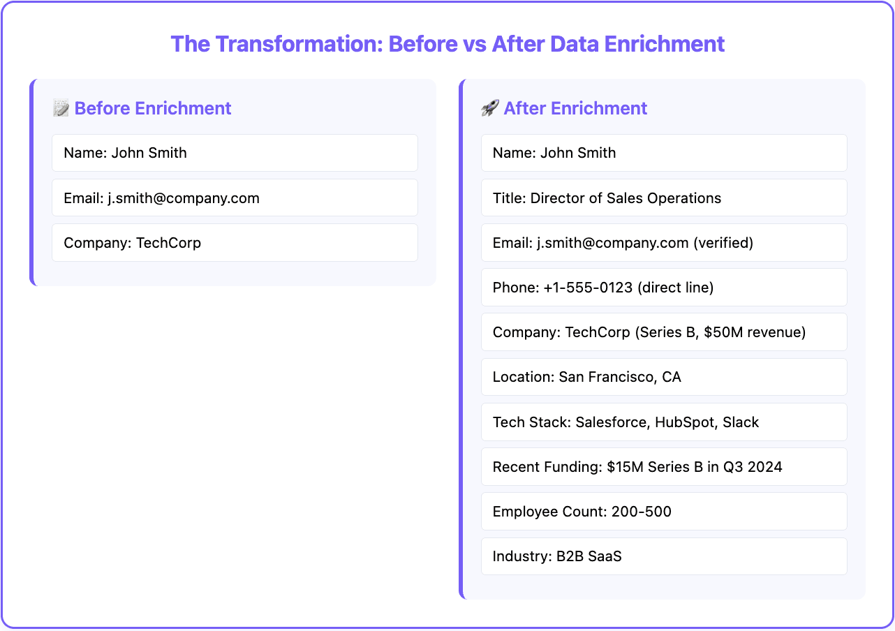 Data enrichment services