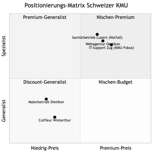 Planungsansicht: Markenstrategie fuer Schweizer KMU