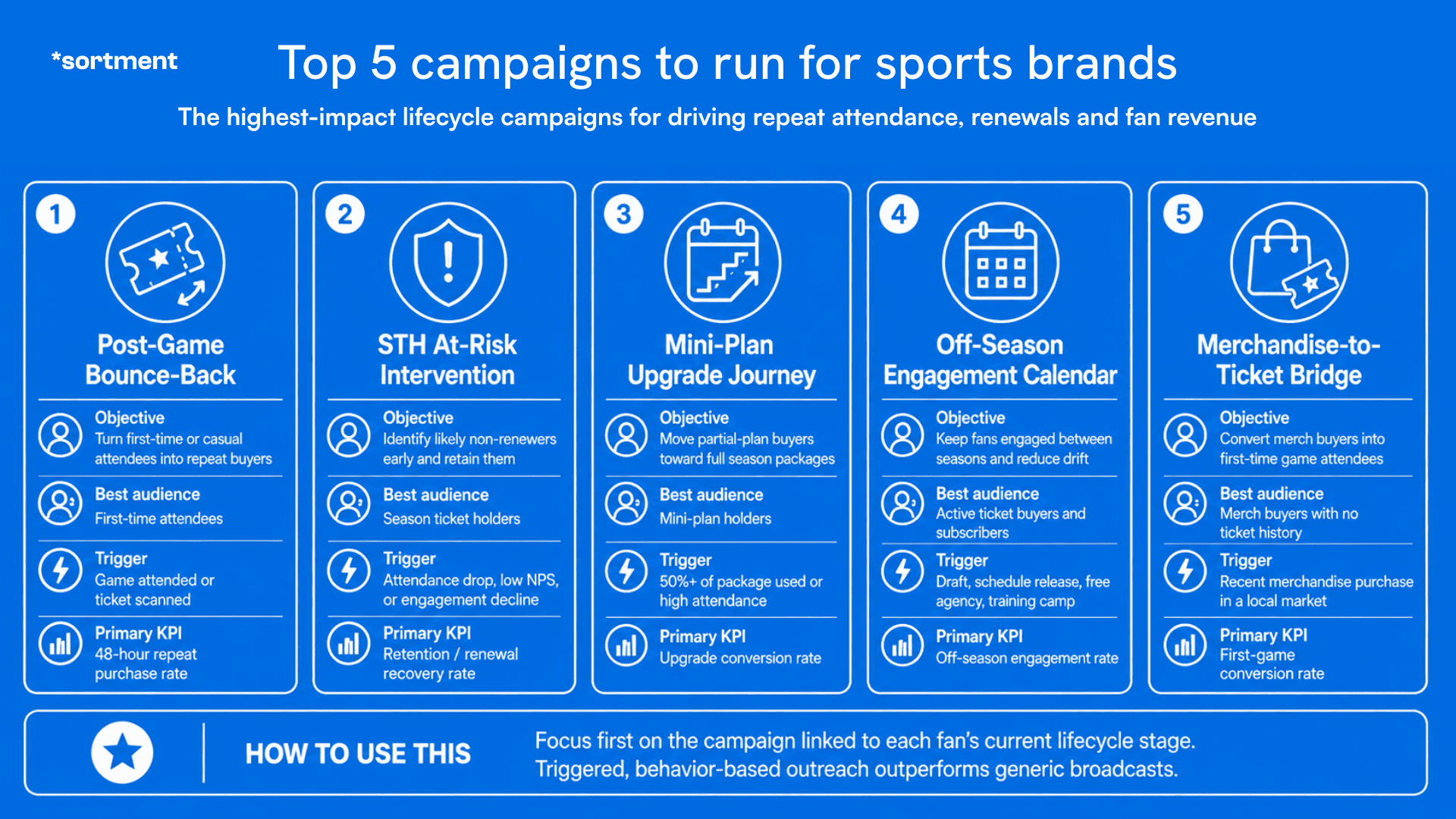 Top 5 campaigns to run for sports brands