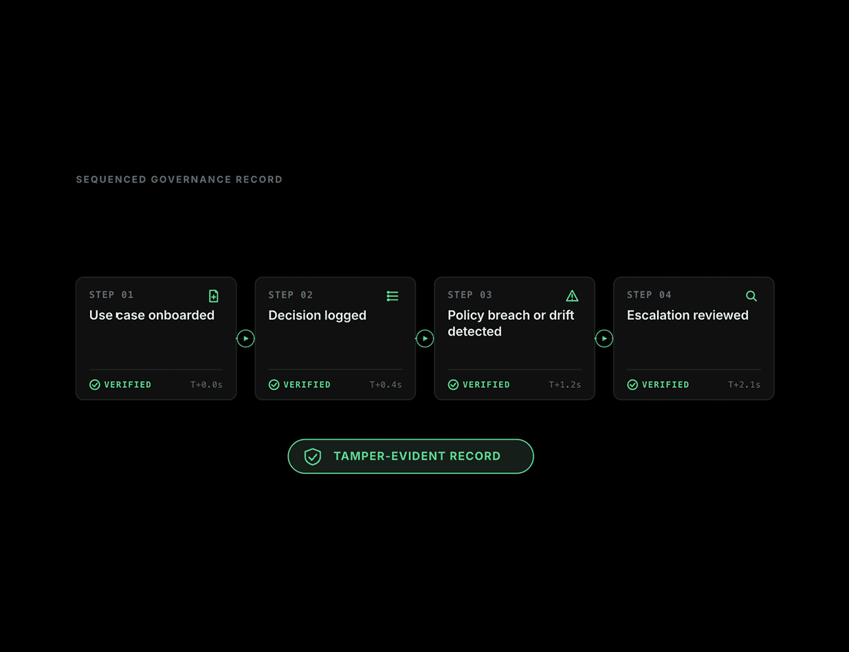 Sequenced governance record visualisation displaying verified audit checkpoints, policy review events, and tamper-evident evidence tracking.
