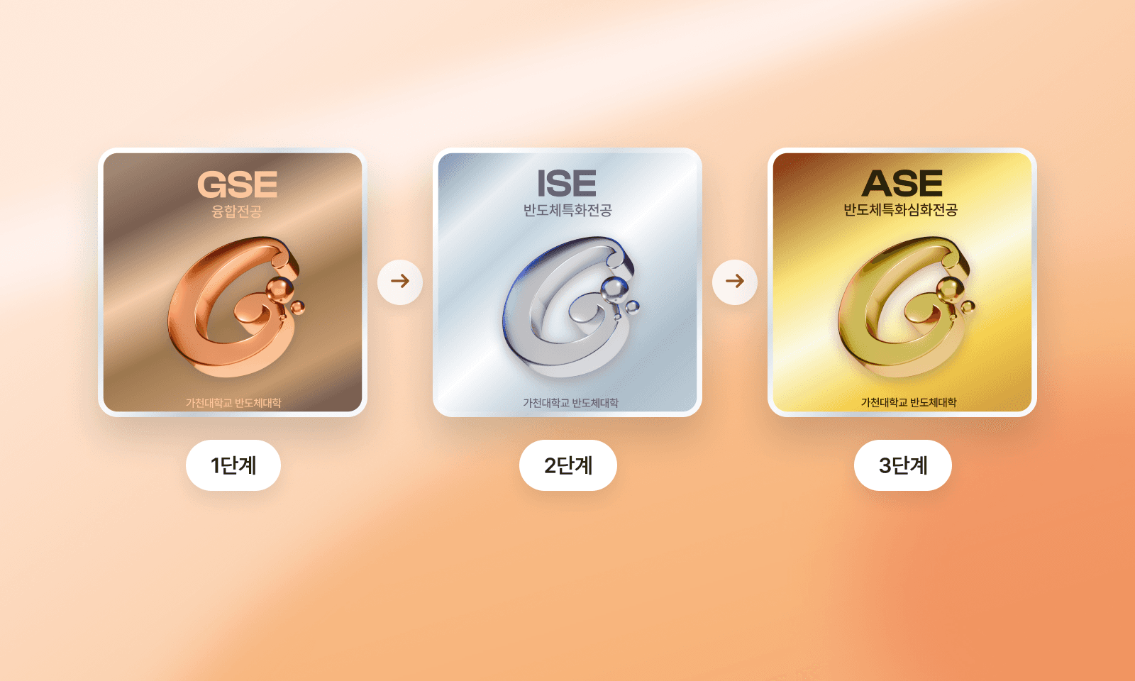 같은 디자인에 동·은·금 색을 입혀 GSE·ISE·ASE 세 과정을 구분한 가천대학교 반도체대학 디지털 배지 디자인 예시