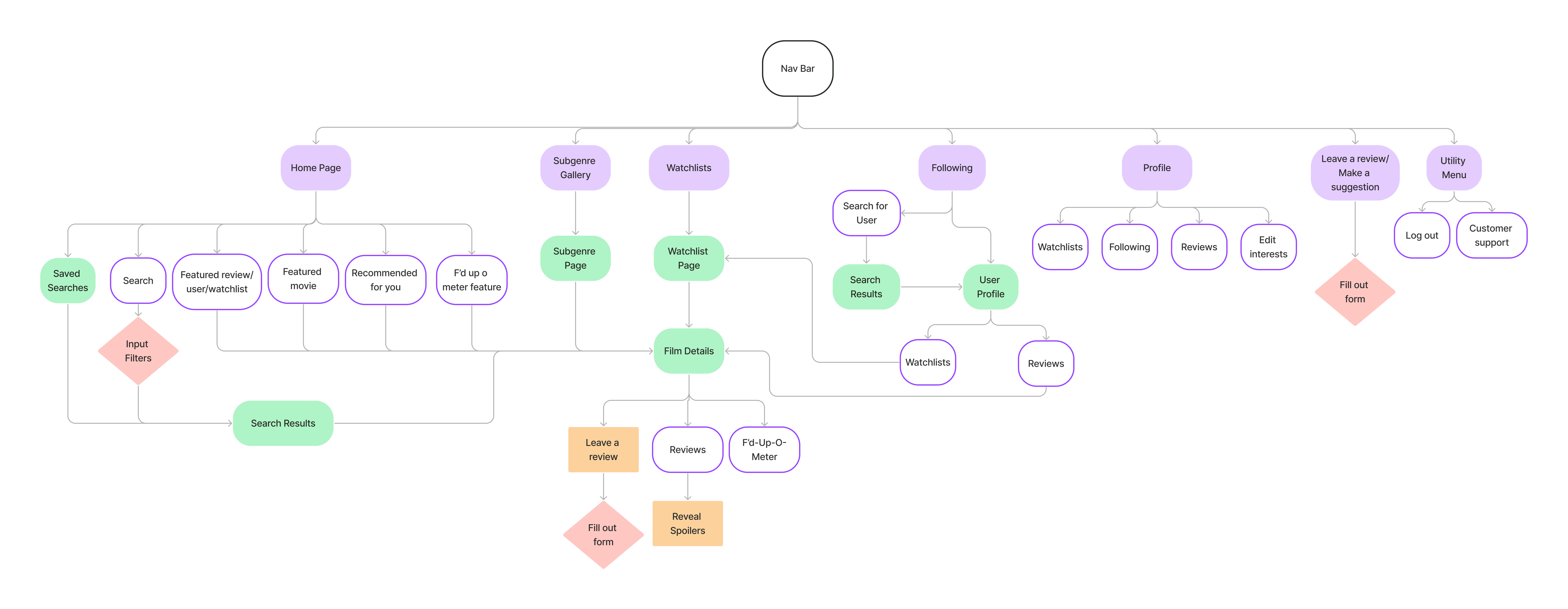 sitemap showing 7 primary nav items