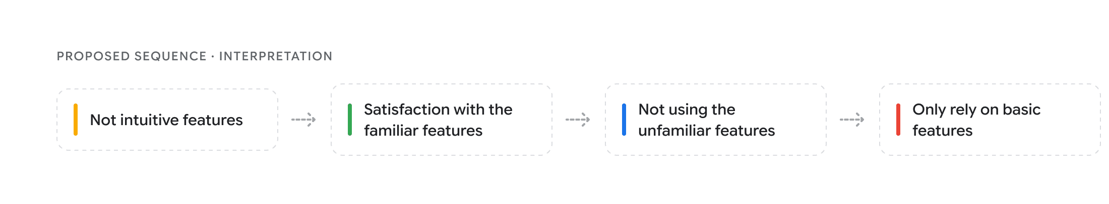 Four insights arranged as a proposed sequence, from unfamiliar features to reliance on basic features.