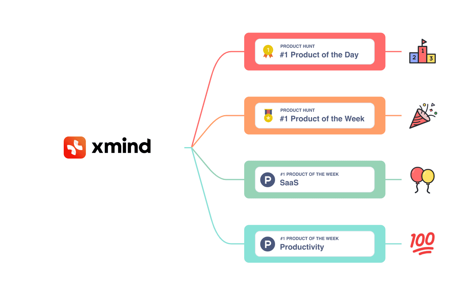 Xmind ranked #1 on Product Hunt across multiple categories, including Product of the Day, Product of the Week, SaaS, and Productivity.