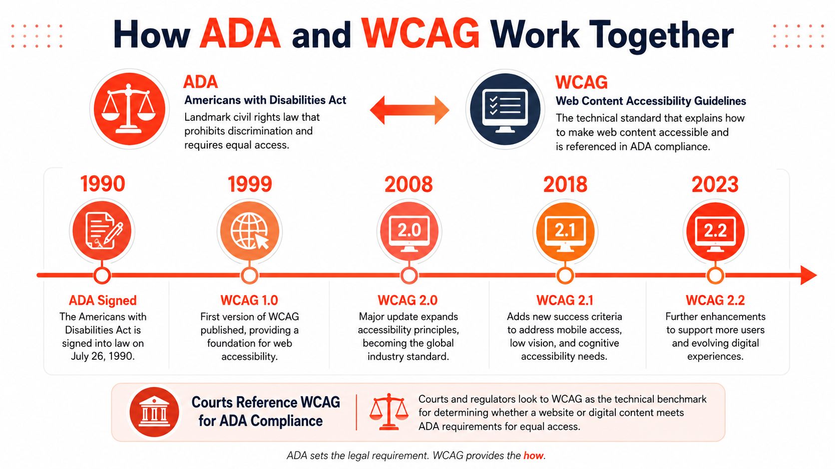 A timeline chart illustrating the relationship between the ADA law and WCAG accessibility standards.