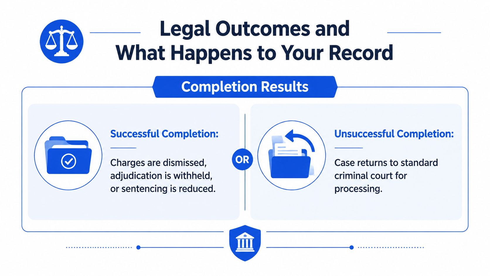 An infographic titled Legal Outcomes and What Happens to Your Record comparing successful and unsuccessful court completions.