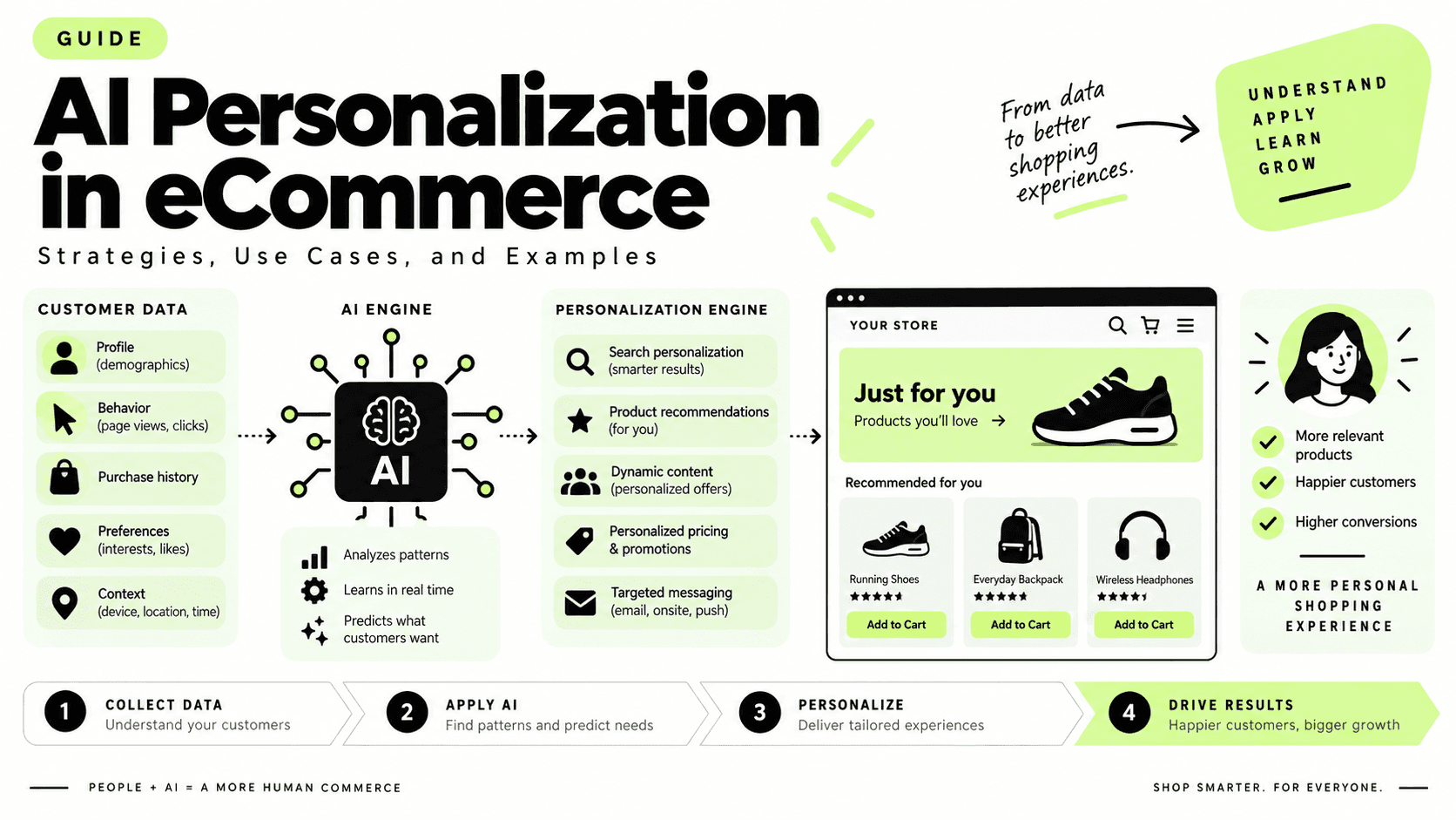 AI personalization in eCommerce infographic showing customer data, AI analysis, personalized recommendations, and shopping experiences.