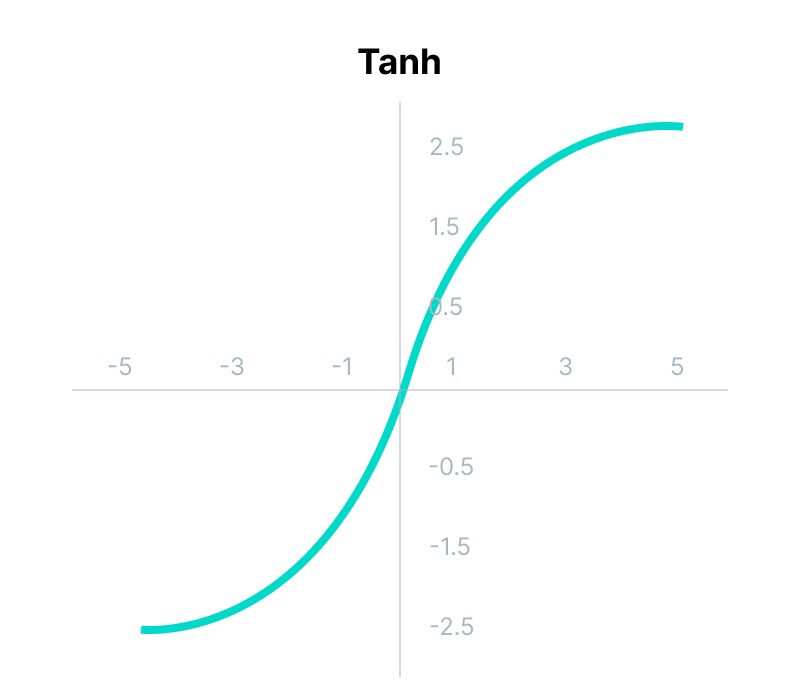 Tanh Function (Hyperbolic Tangent)