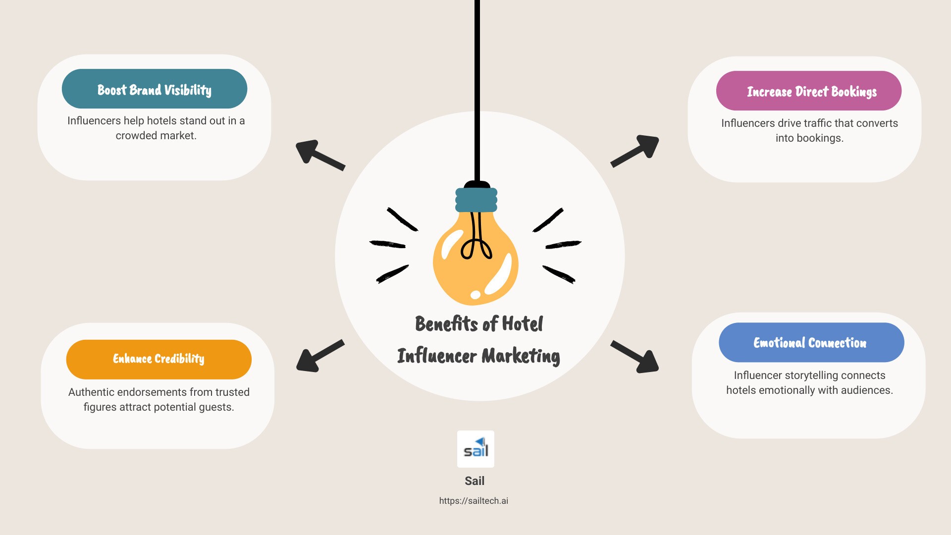 Benefits of Hotel Influencer Marketing Infographic - hotel influencer marketing infographic brainstorm-4-items