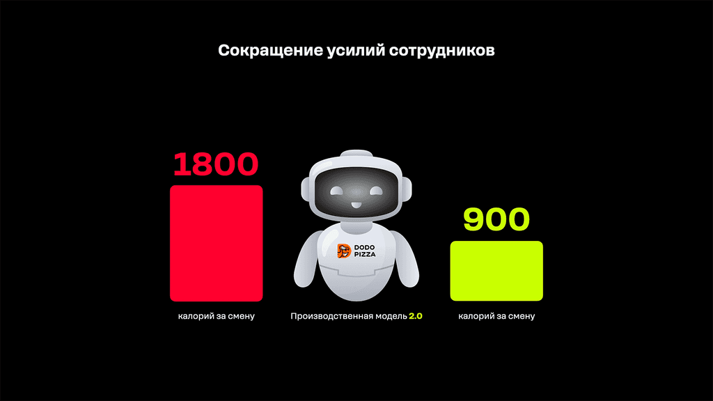 Дизайн презентации DoDo Brands