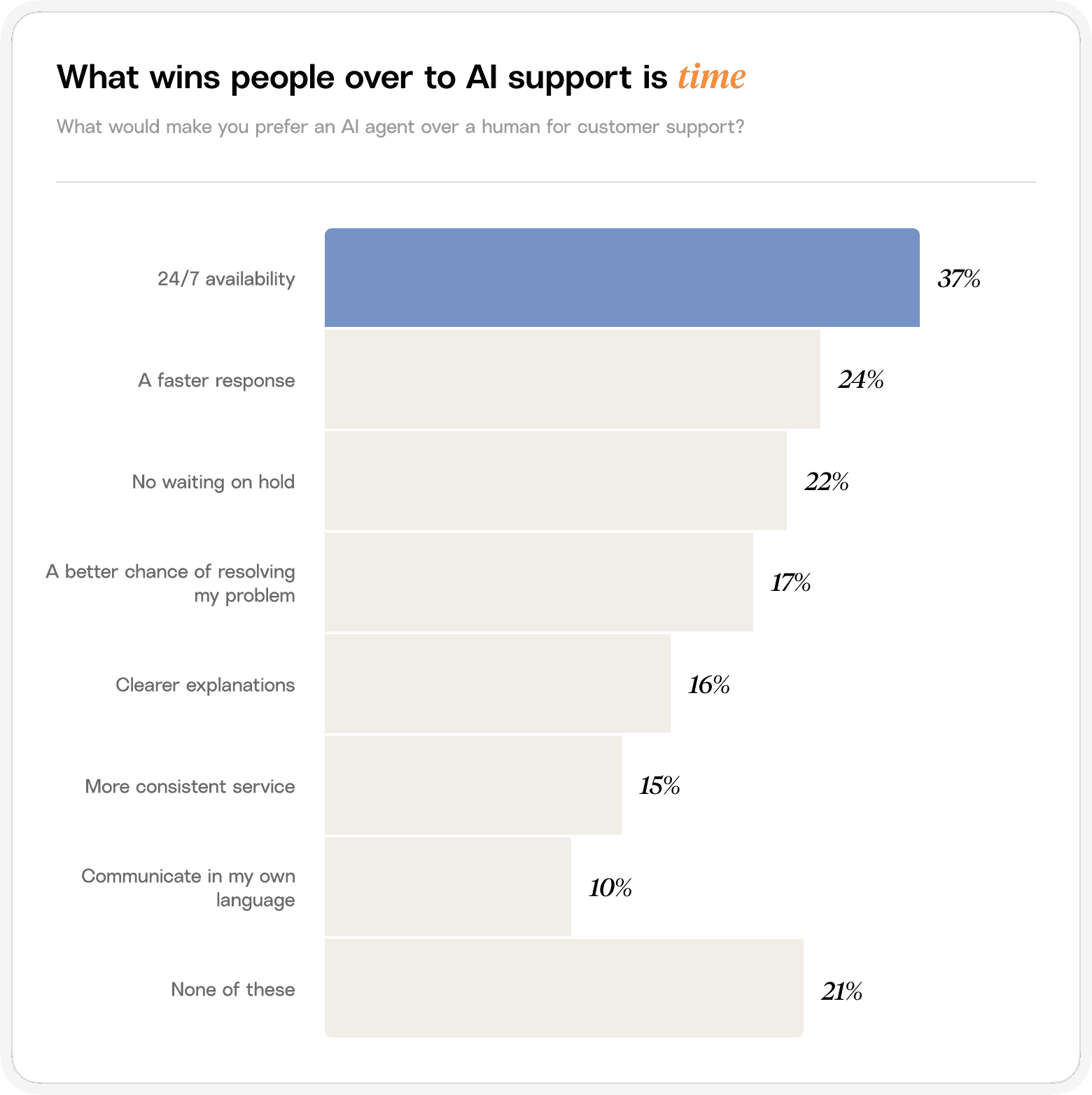 Bar chart showing what would make people prefer an AI agent over a human for customer support.