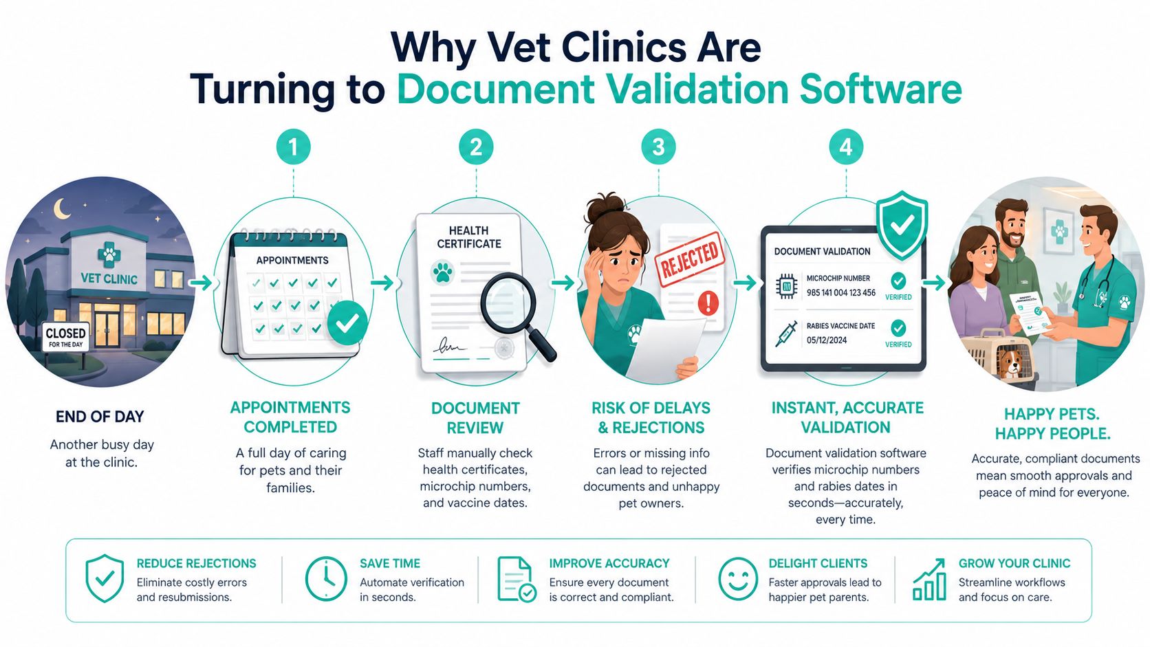 A diagram illustrating how vet clinics improve efficiency using automated document validation software for pet health records.