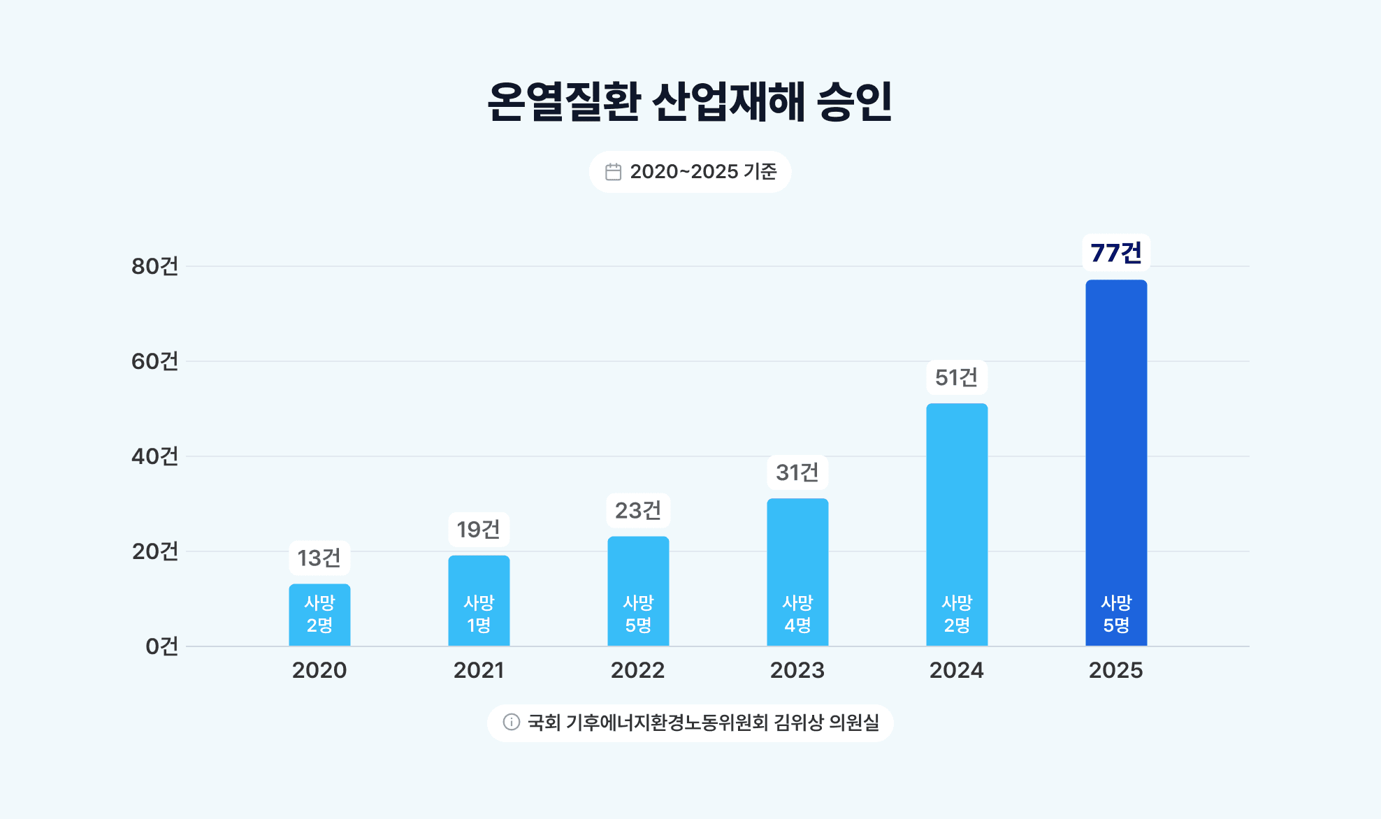 온열질환 산업재해 승인 추이 그래프. 2020년 13건, 2021년 19건, 2022년 23건, 2023년 31건, 2024년 51건, 2025년 77건. 국회 기후에너지환경노동위원회 김위상 의원실.