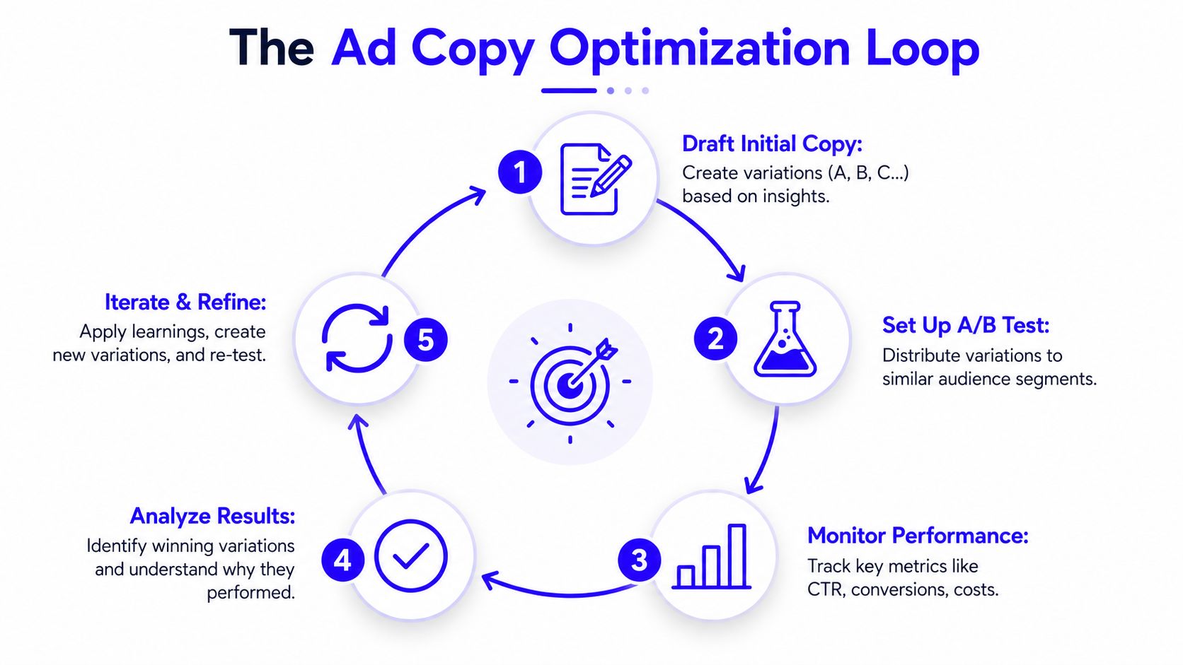 An infographic showing the five steps of the ad copy optimization loop cycle for digital marketing.
