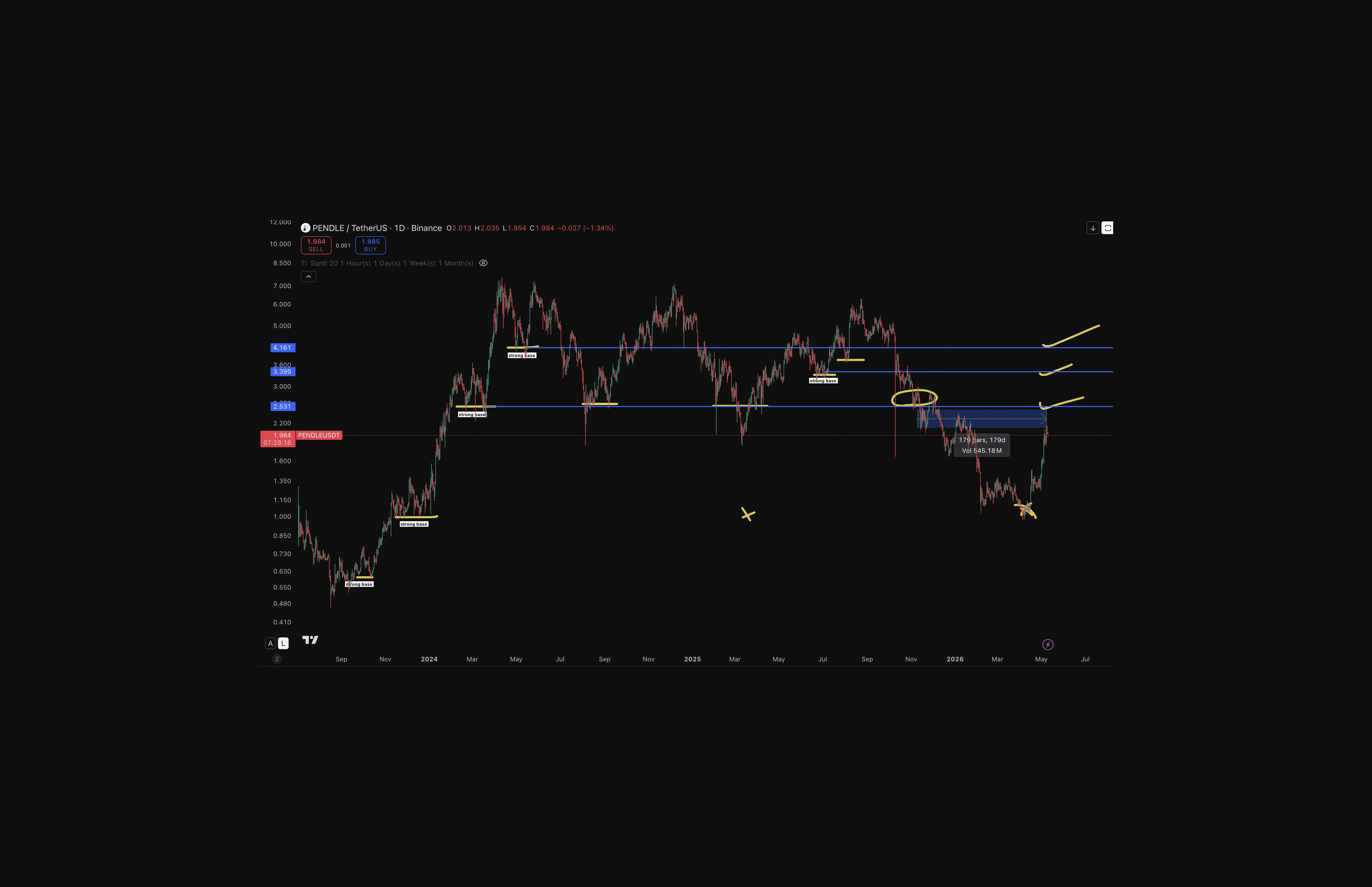 PENDLE's stacked base structure on the daily timeframe. Price reclaimed the $2.53 base after a 179-day stay below it. The chart and the fundamentals — Saylor's Layer 3 framing, growing STRC pool TVL, top-10 ranking within months — point in the same direction without depending on each other.