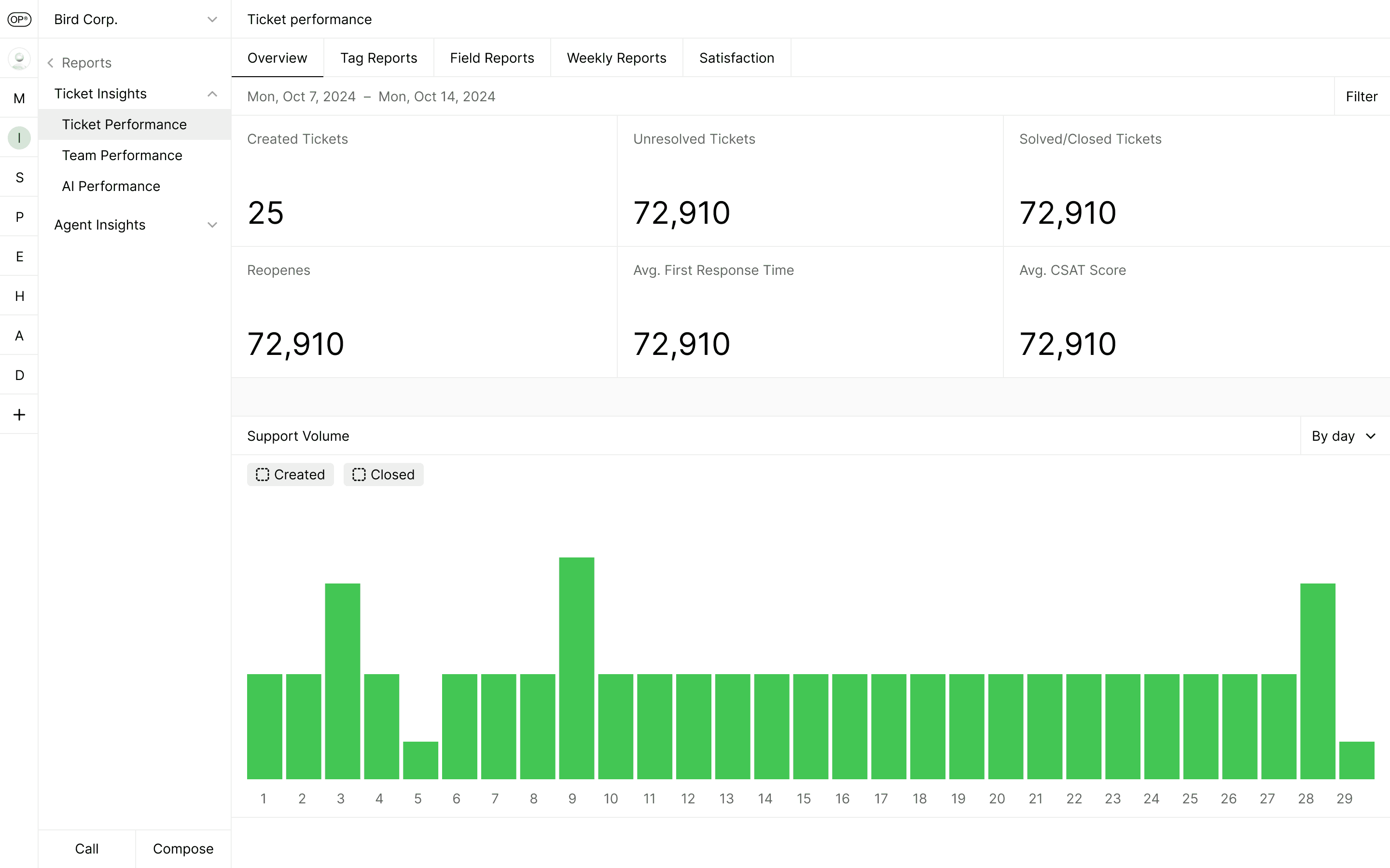 Dashboard ticket performance metrics showing agent usage statistics and percentage distribution