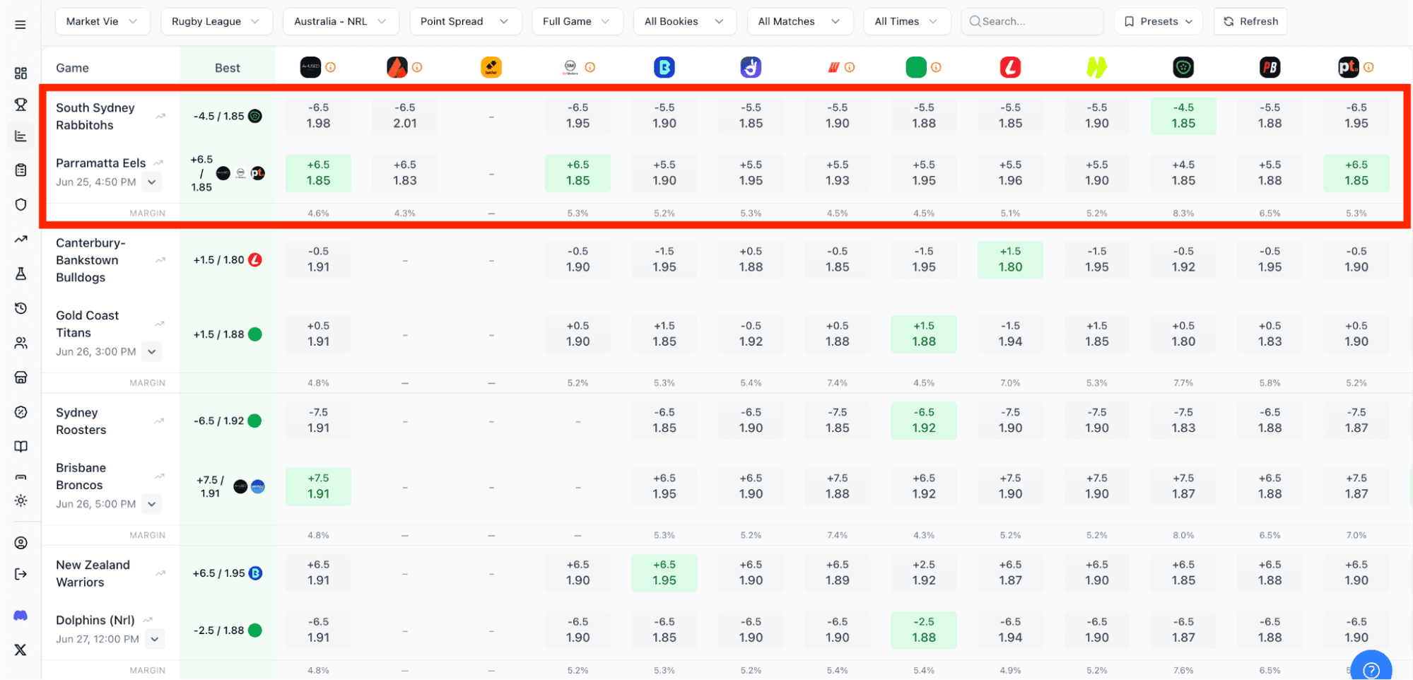 Betsniper's NRL Point Spread screen showing the Rabbitohs vs Eels with the Rabbitohs line ranging from -4.5 to -6.5 and Eels ranging from +4.5 to +6.5 across connected bookmakers, best prices highlighted in green.