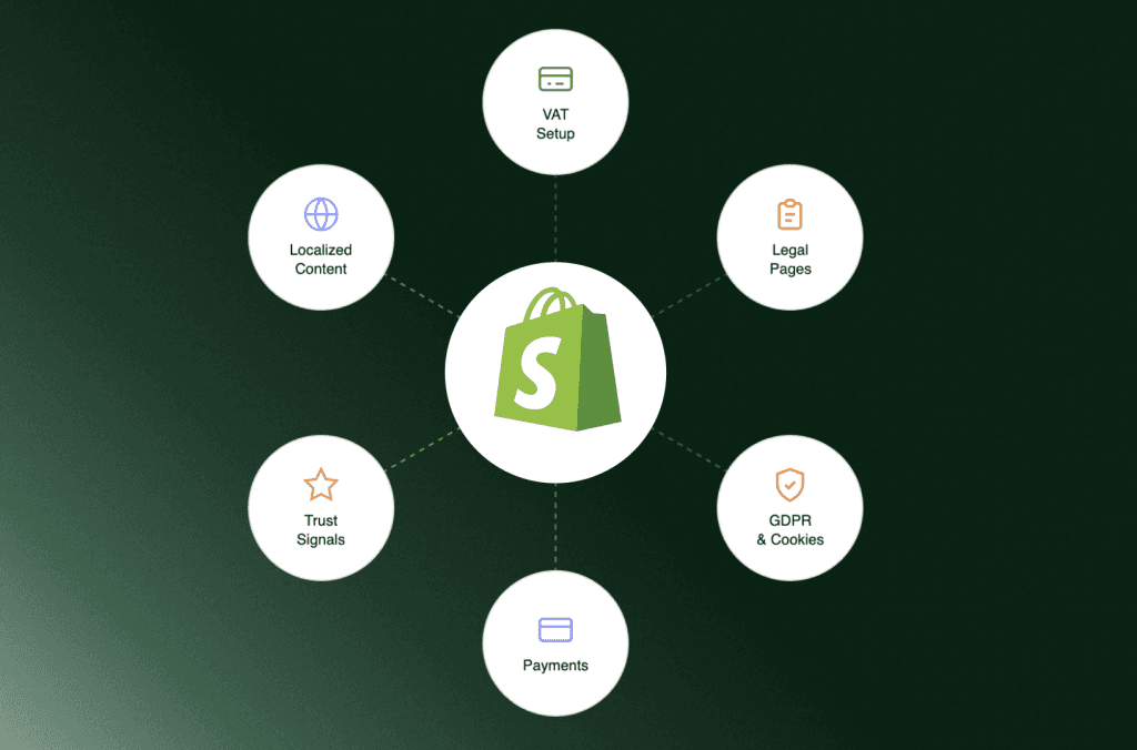 Shopify-Logo mit den Grundlagen für den deutschen Markt: USt, Rechtstexte, DSGVO, Zahlungen, Vertrauen, lokale Inhalte