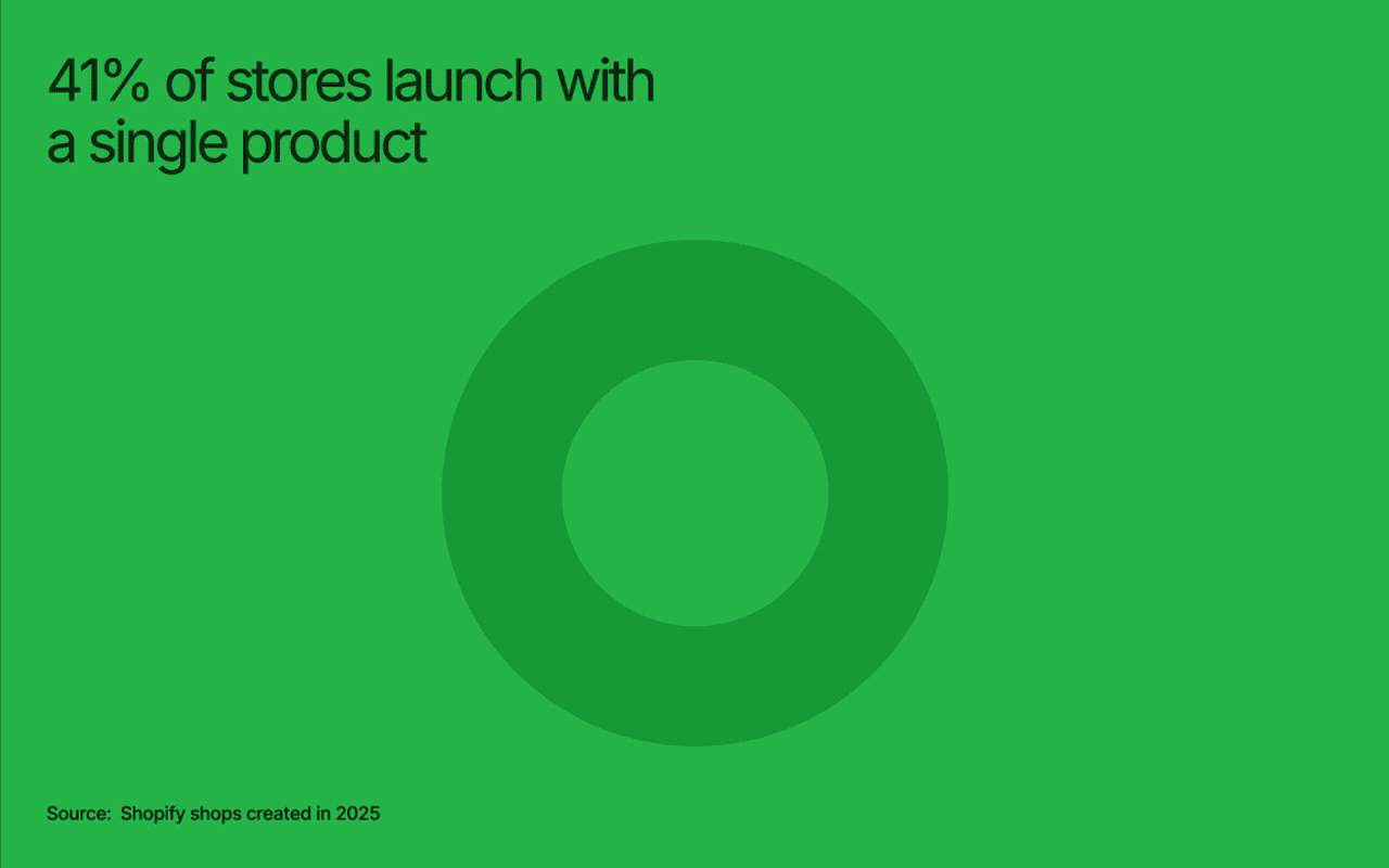 41% of Shopify stores launch with a single product