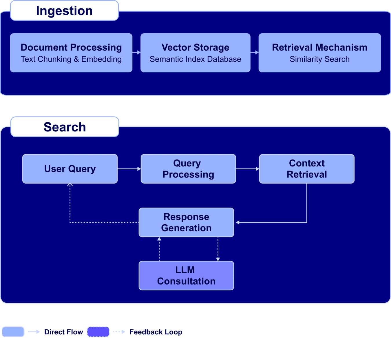 Flowchart showing the process of RAG Architecture