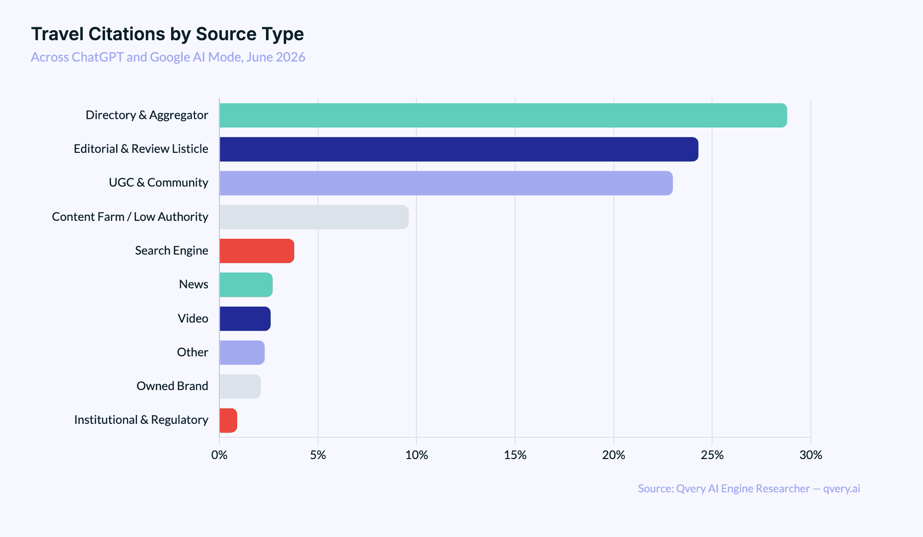 Bar chart of Google AI Mode classified-content mix by type: Listicles 47.0%, Discussion 31.4%, Reviews 15.1%, How-To 4.2%, Reference 1.9%, News 0.3%.