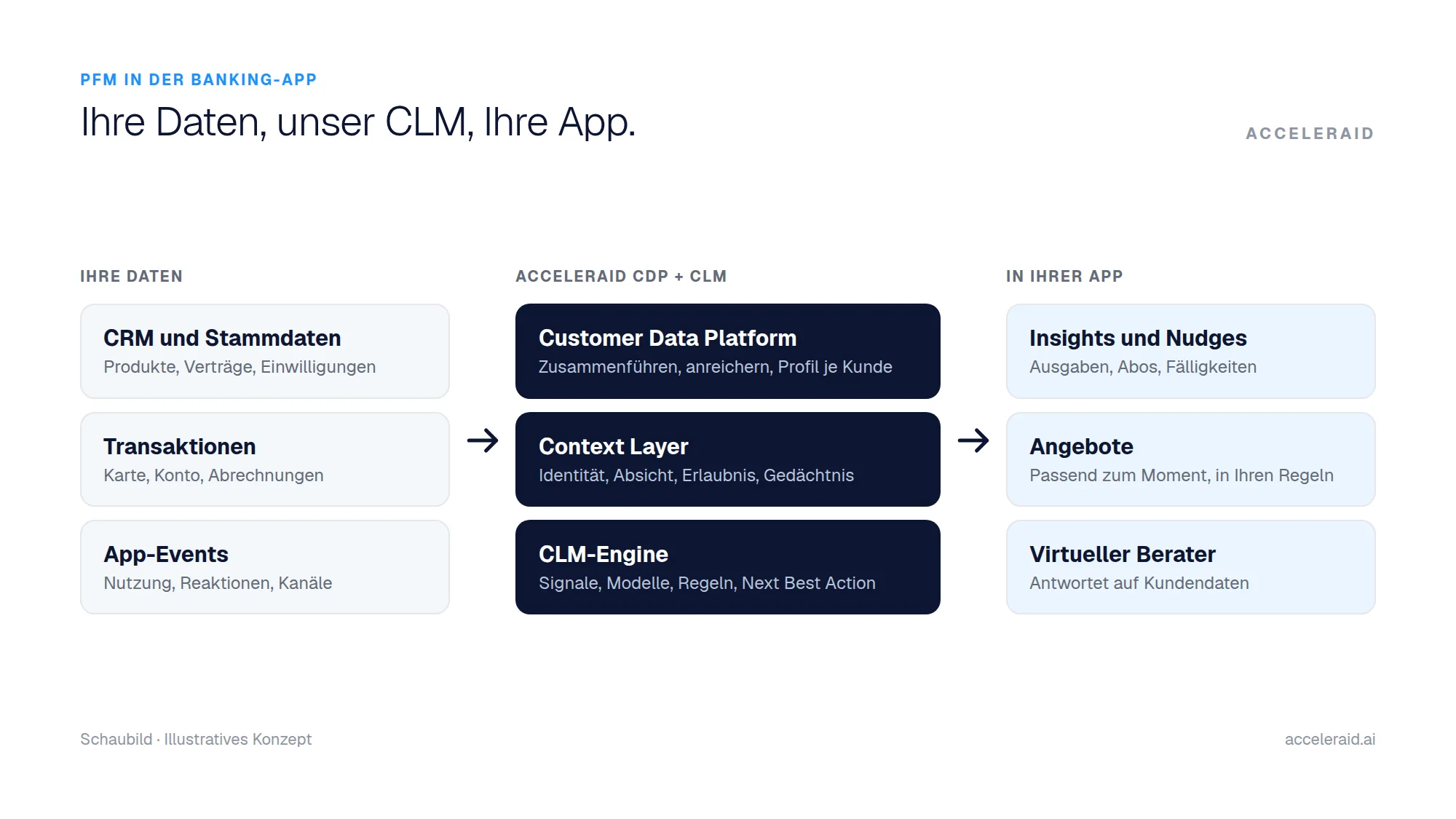 Schaubild: CRM- und Transaktionsdaten fließen in Customer Data Platform, Context Layer und CLM-Engine und werden als Insights, Nudges, Angebote und virtueller Berater in der App ausgespielt.