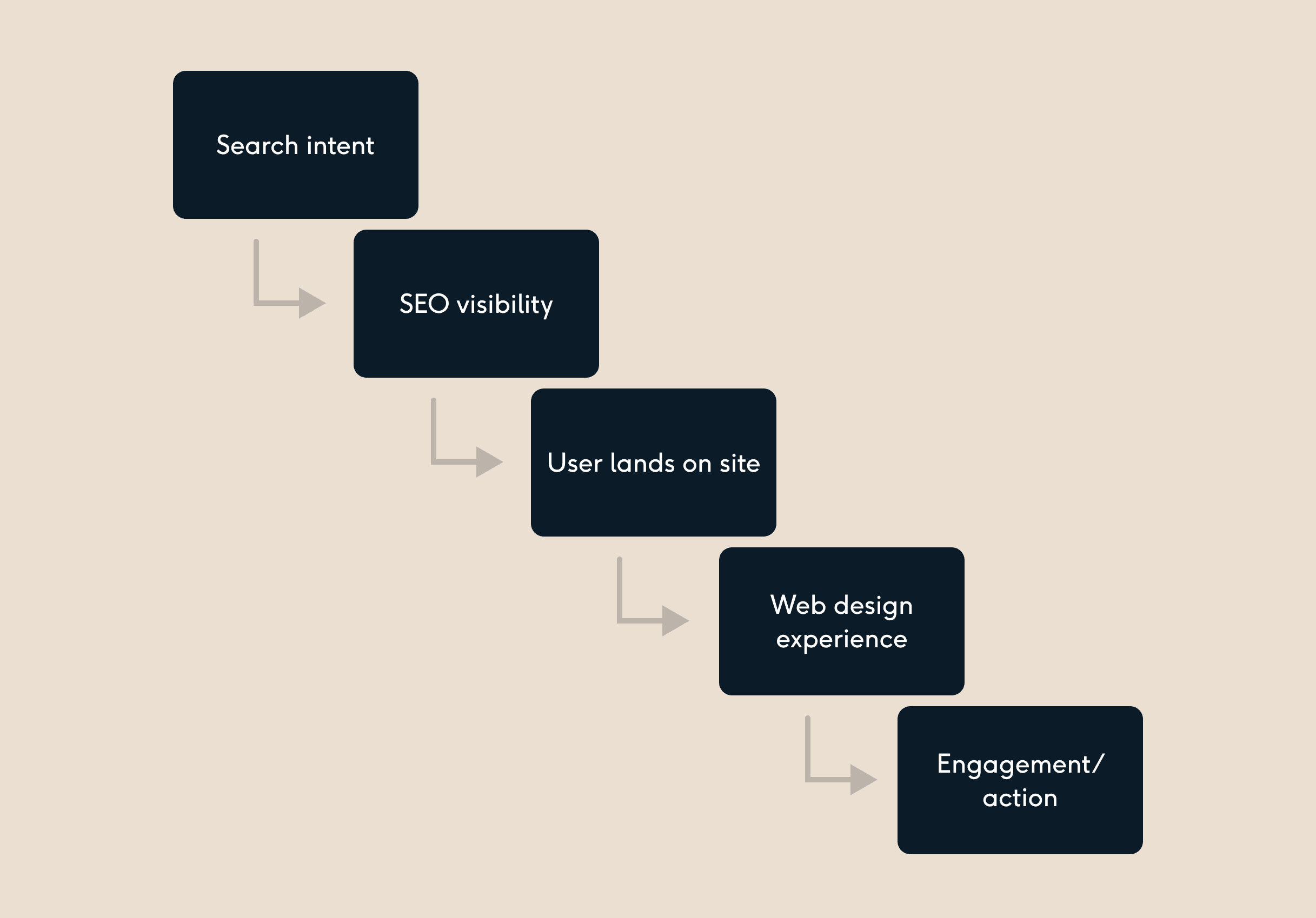 Flowchart showing how SEO helps users discover a website and how web design shapes their experience after they arrive, leading to engagement and conversions.