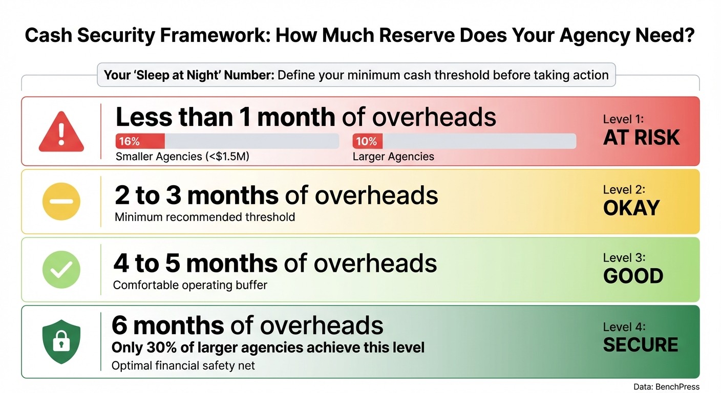 Cash Security Framework: Agency Reserve Levels and Risk Assessment