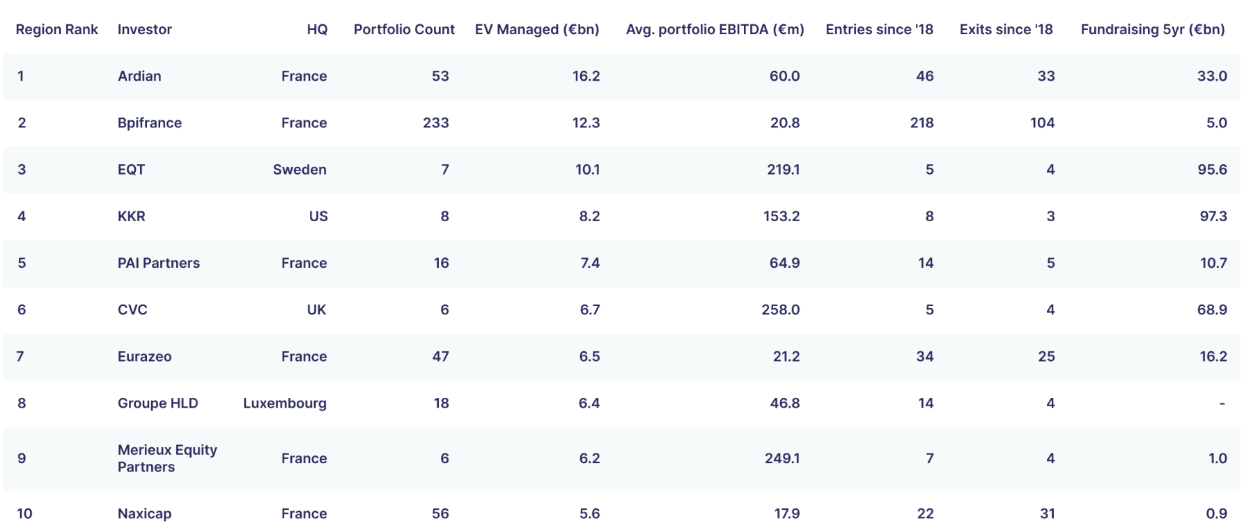 Two pie charts compare US investor dominance. Left chart: 85% US, 8% Europe, 4% Canada by EV managed. Right chart: 79% US, 11% Europe, 6% Canada by count.