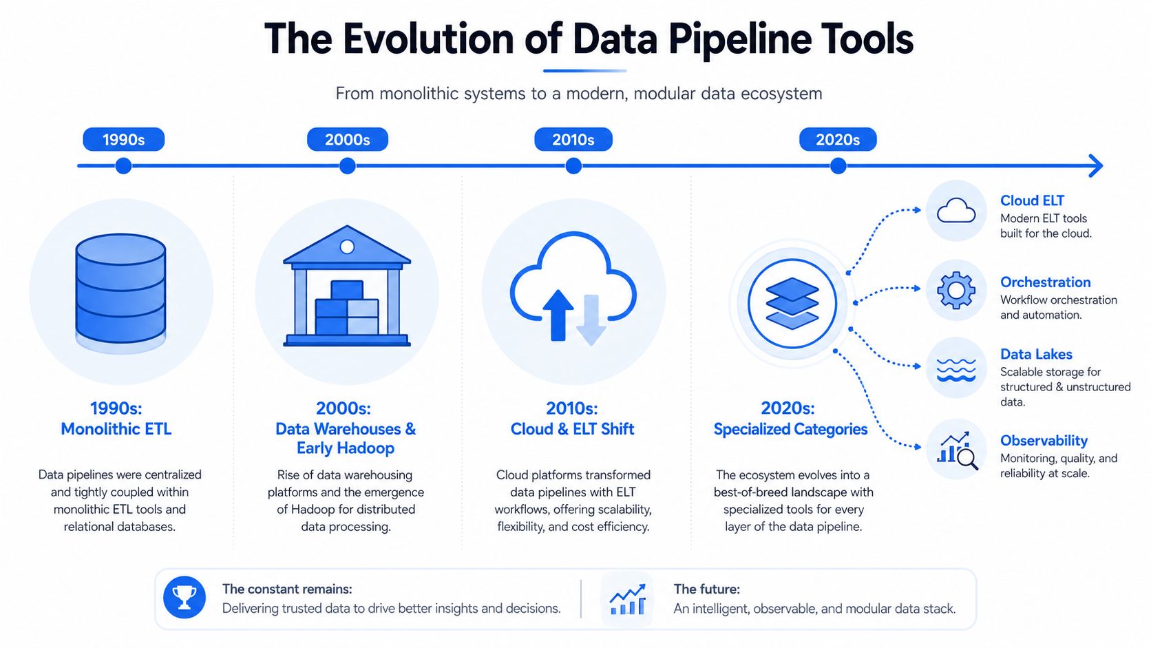 A timeline chart titled The Evolution of Data Pipeline Tools illustrating the shift from monolithic systems to modular ecosystems.
